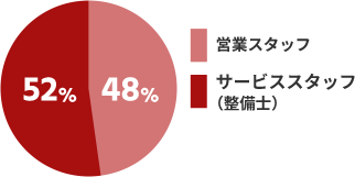 職種別比率